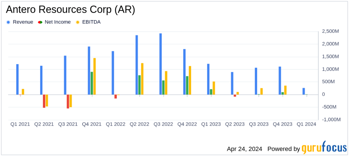 Antero Resources Corp Posts First Quarter 2024 Earnings: A Focus on Efficiency and Liquidity - Yahoo Finance