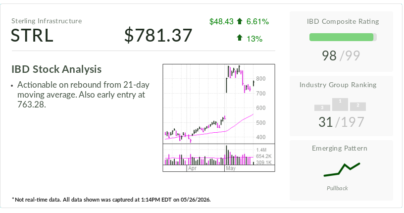IBD Stock Of The Day: Data Center Builder Sterling Infrastructure At New Entry