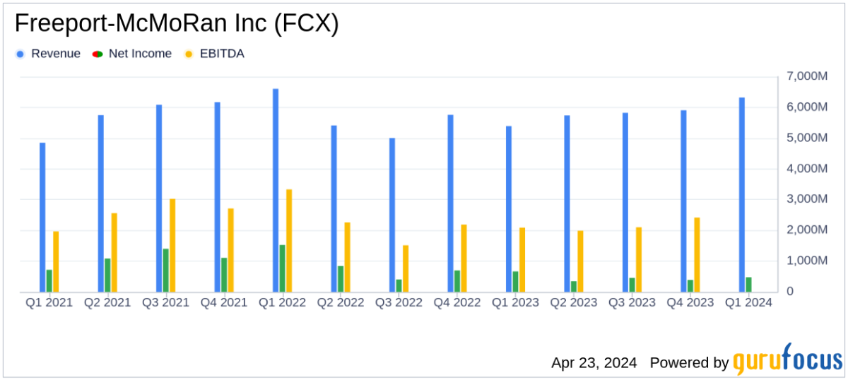 Freeport-McMoRan Inc. Q1 2024 Earnings: Surpasses Analyst Revenue Forecasts - Yahoo Finance