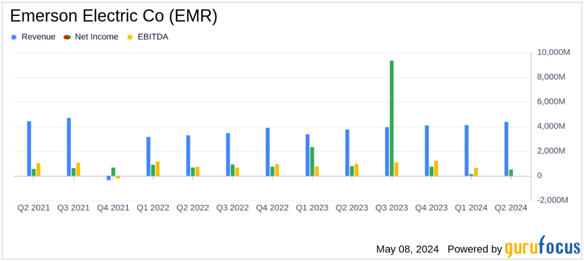 Emerson Electric Co Q2 2024 Earnings: Adjusted EPS Beats Estimates, Revenue Surges - Yahoo Finance
