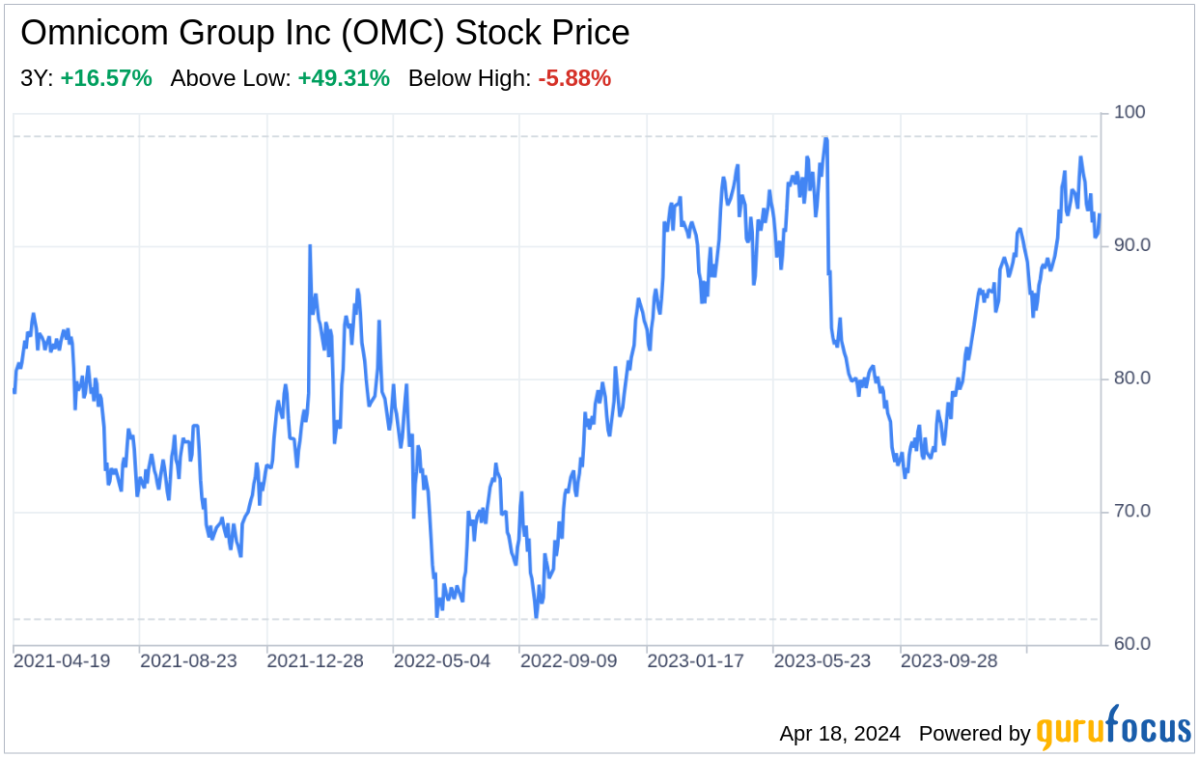Decoding Omnicom Group Inc: A Strategic SWOT Insight - Yahoo Finance