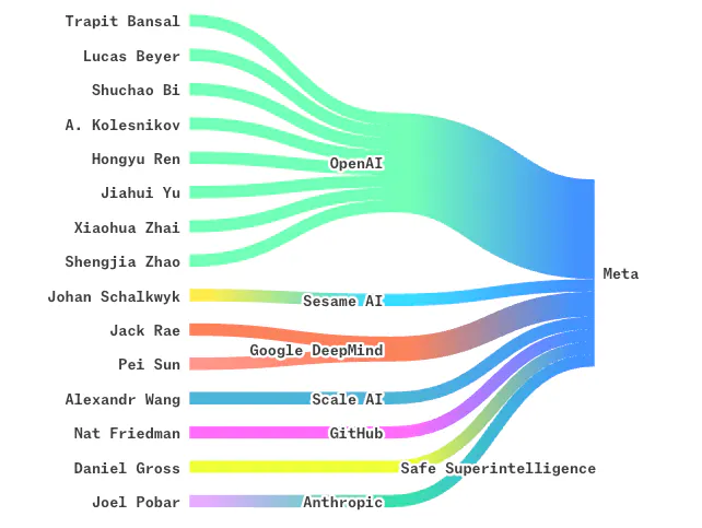 Zuckerberg announces new AI hires for “Meta Superintelligence Labs”