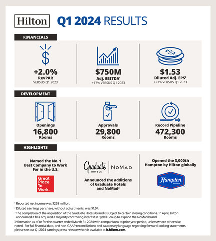 Hilton Reports First Quarter Results - Yahoo Finance