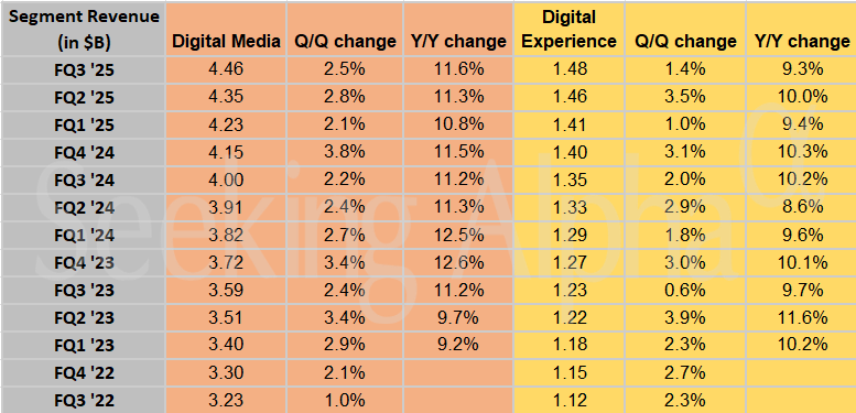 Adobe in charts: Digital Media segment continues to register double-digit growth