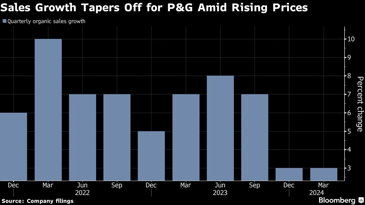 P&G Slips as Slow Sales Growth Offsets Higher Profit Outlook
