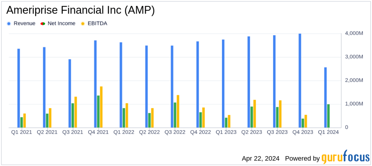 Ameriprise Financial Inc Surpasses Q1 Earnings Estimates and Raises Dividend - Yahoo Finance