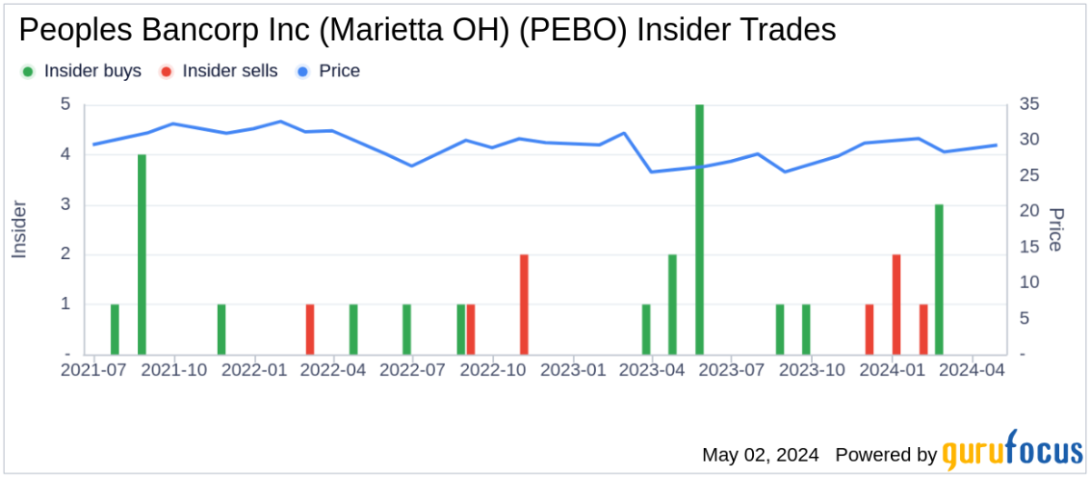 Insider Sale: CEO Tyler Wilcox Sells Shares of Peoples Bancorp Inc (Marietta OH) - Yahoo Finance