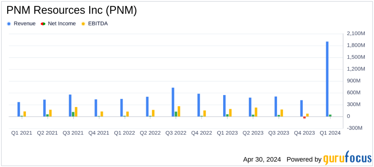 PNM Resources Inc Q1 Earnings: Aligns with EPS Projections, Slightly Misses Revenue Estimates - Yahoo Finance