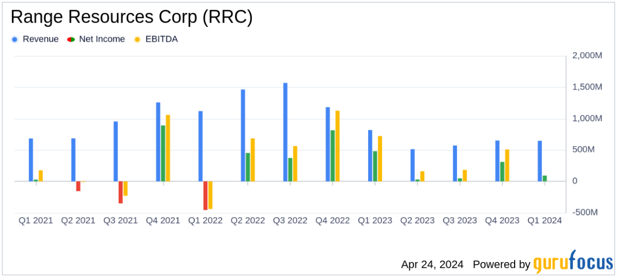 Range Resources Corp Q1 2024 Earnings: Surpasses Analysts' Revenue and EPS Estimates - Yahoo Finance