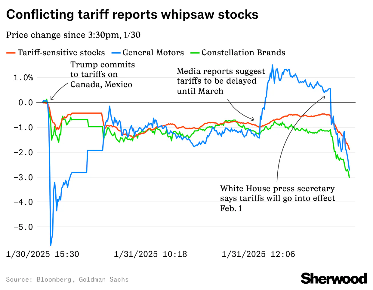 General Motors, Constellation Brands whipsaw as conflicting reports on Trump tariffs confuse traders