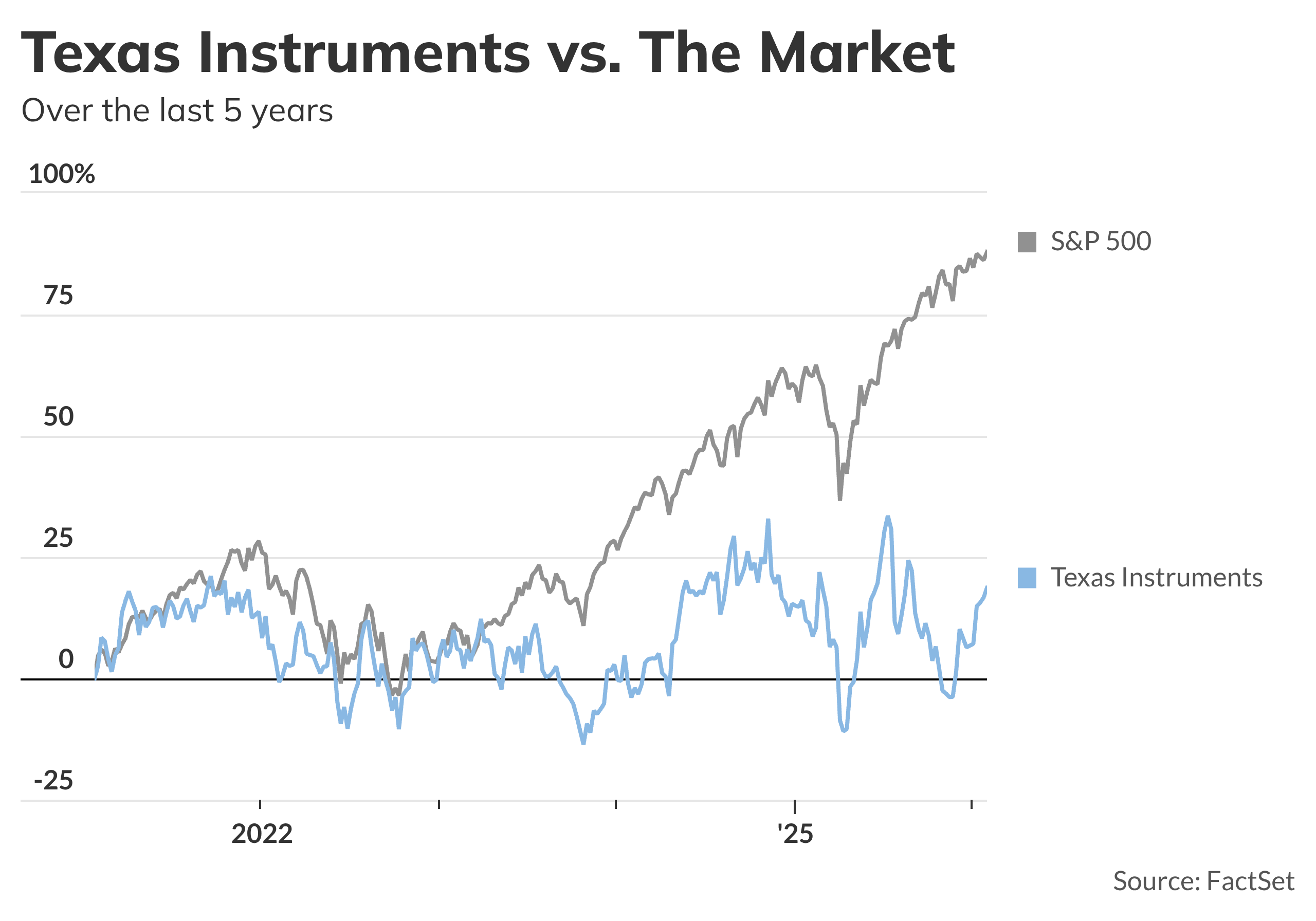 Texas Instruments shares pop on earnings, and other early market movers