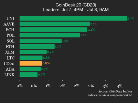 CoinDesk 20 Performance Update: Uniswap Gains 3.8% as Index Inches Higher