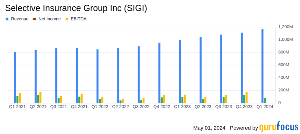 Selective Insurance Group Inc. Q1 2024 Earnings: Misses on EPS, Reports Strong Revenue Growth - Yahoo Finance