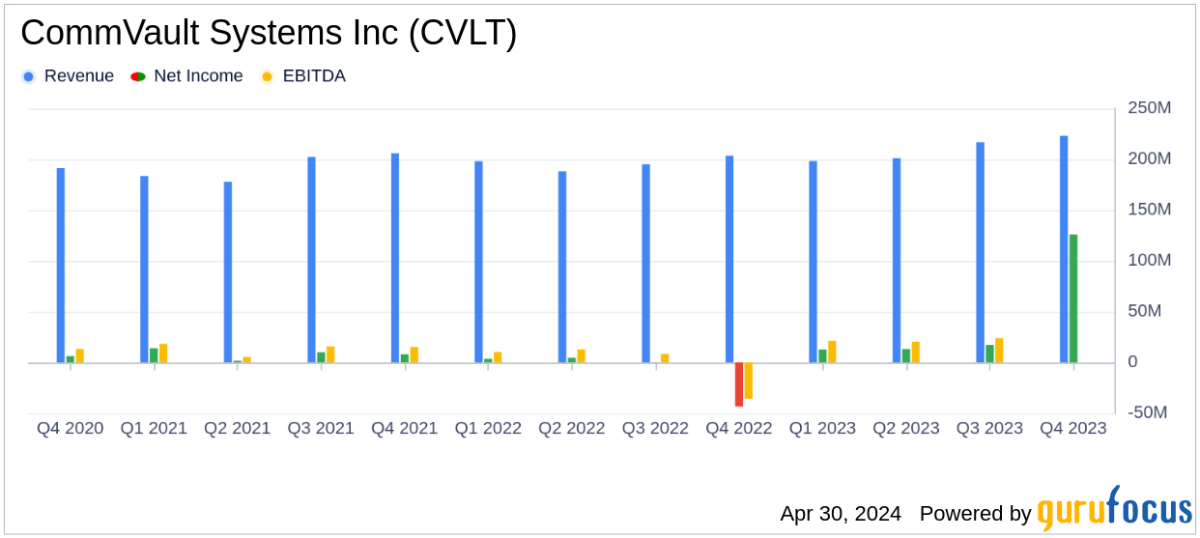 CommVault Systems Inc Fiscal 2024 Earnings Overview: Outperforms Revenue Estimates, ... - Yahoo Finance