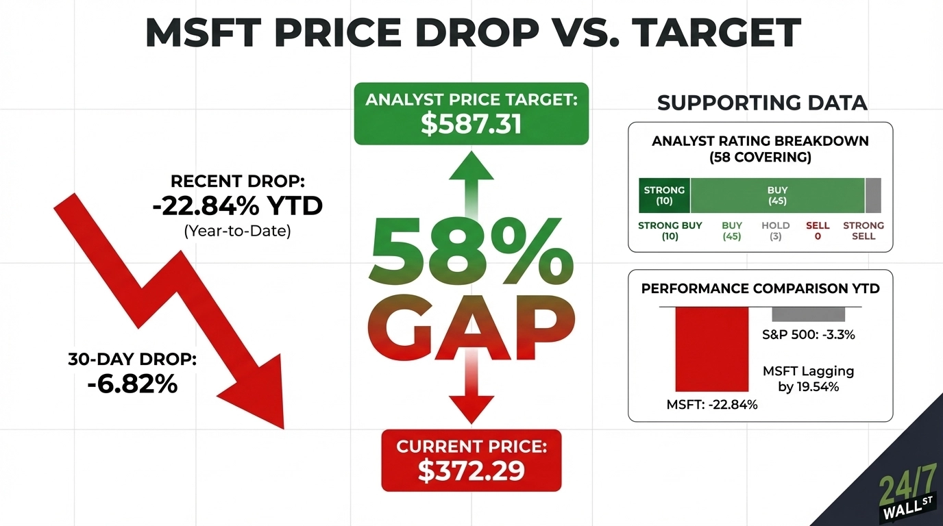 Wall Street Sees 58% Upside in Microsoft After Selloff