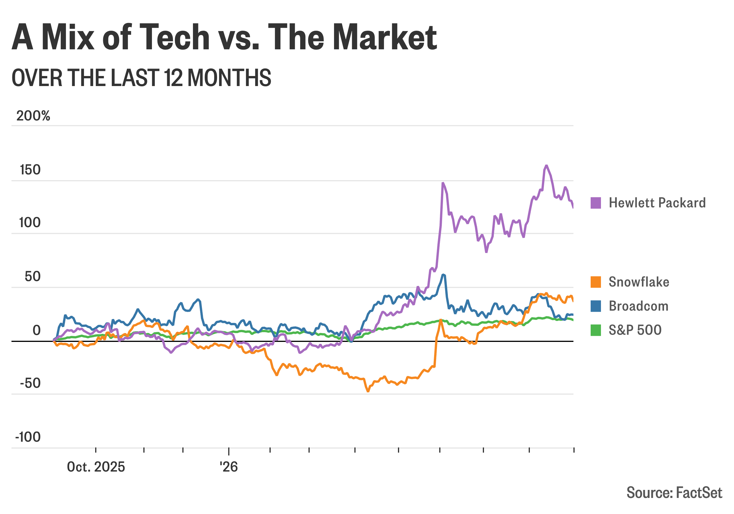 Broadcom, Hewlett Packard and Snowflake lead another round of tech earnings