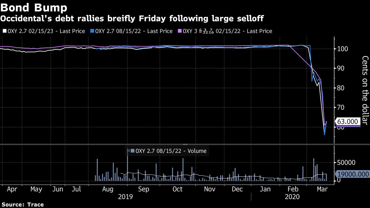 OXY Stock Price Quote & News - Occidental Petroleum | Robinhood