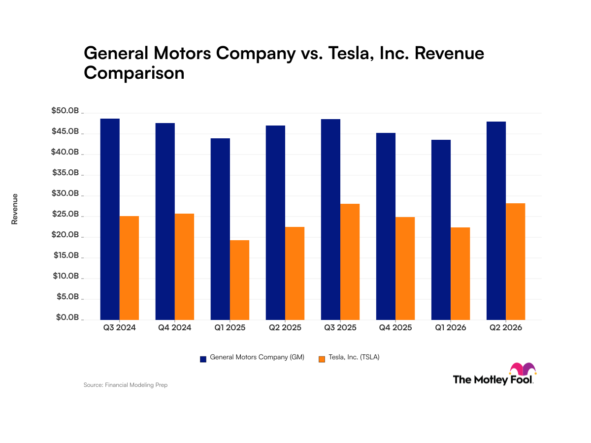 General Motors vs. Tesla: What Revenue Growth Trends Tell Investors About These Automotive Giants