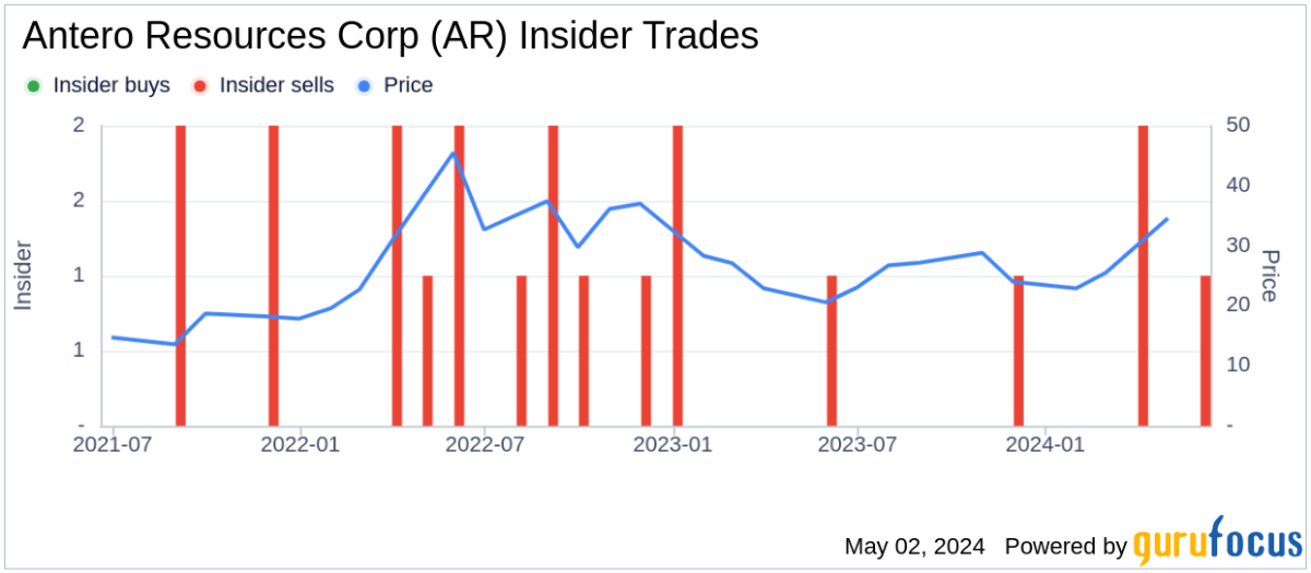 Insider Sale: Director Robert Clark Sells 10,000 Shares of Antero Resources Corp - Yahoo Finance