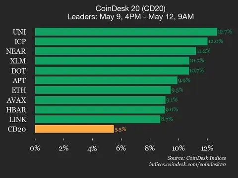 CoinDesk 20 Performance Update: Uniswap Surges 12.7% Over Weekend