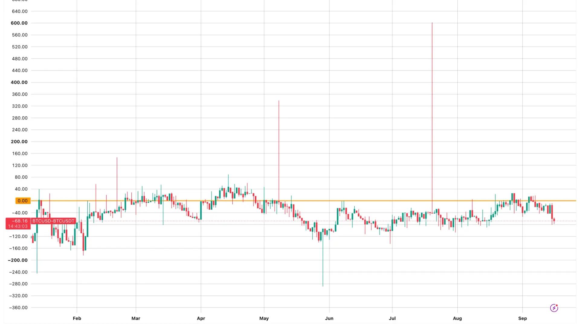 Bitcoin's Coinbase premium sinks to one-month low, here’s why