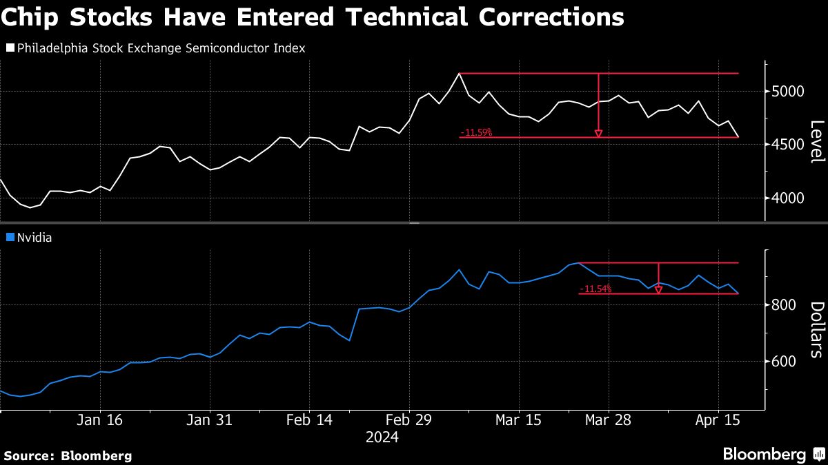 Nvidia, Chip Stocks Drop Into Correction as Rate Bets Shift