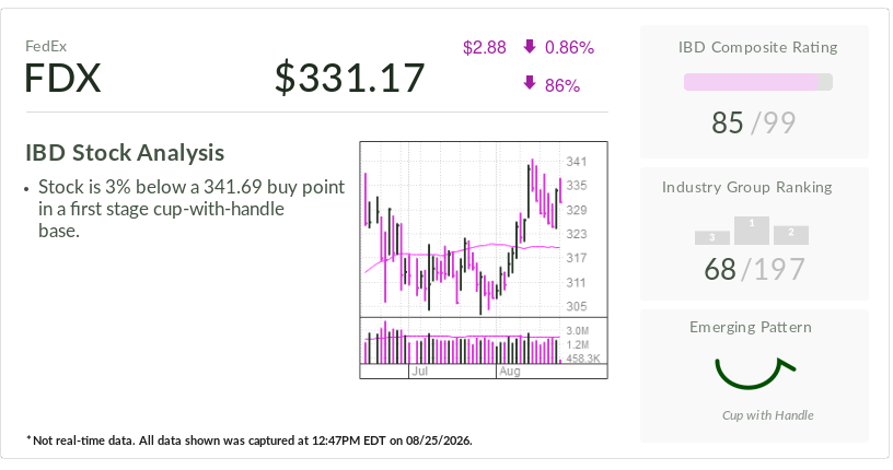 FedEx, Stock Of The Day, Eyes Buy Point — And A High-Margin Pivot