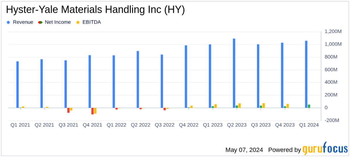 Hyster-Yale Materials Handling Inc. Q1 Earnings: Solid Performance with Notable Revenue ... - Yahoo Finance