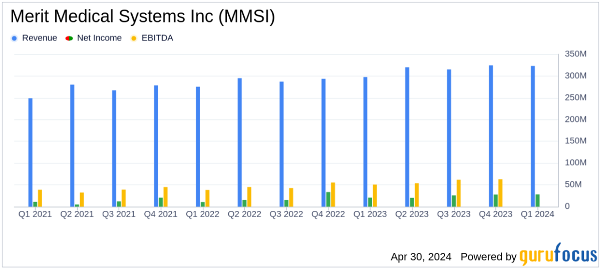 Merit Medical Systems Inc. Surpasses Q1 Revenue Expectations and Boosts Profitability - Yahoo Finance