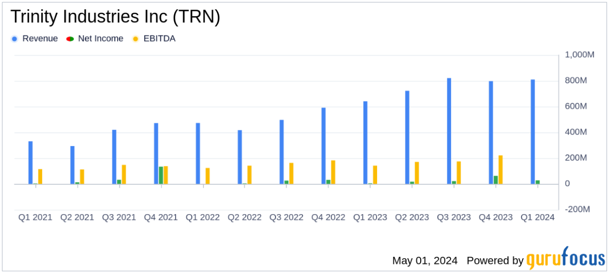 Trinity Industries Inc Surpasses Analyst Expectations with Strong Q1 2024 Performance - Yahoo Finance