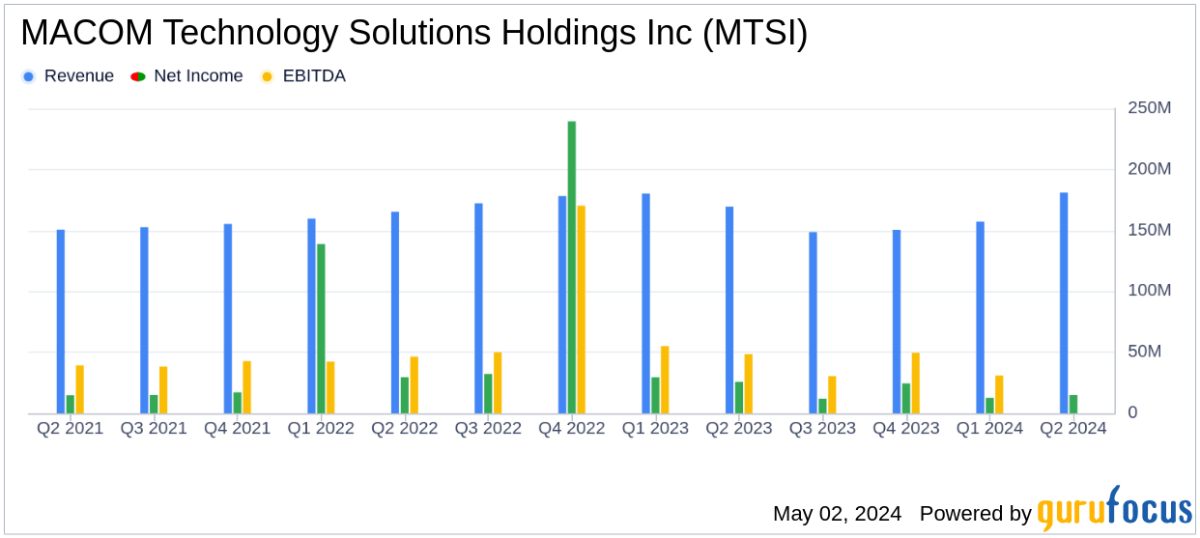 MACOM Technology Solutions Holdings Inc Aligns with Analyst EPS Projections in Q2 FY24 - Yahoo Finance