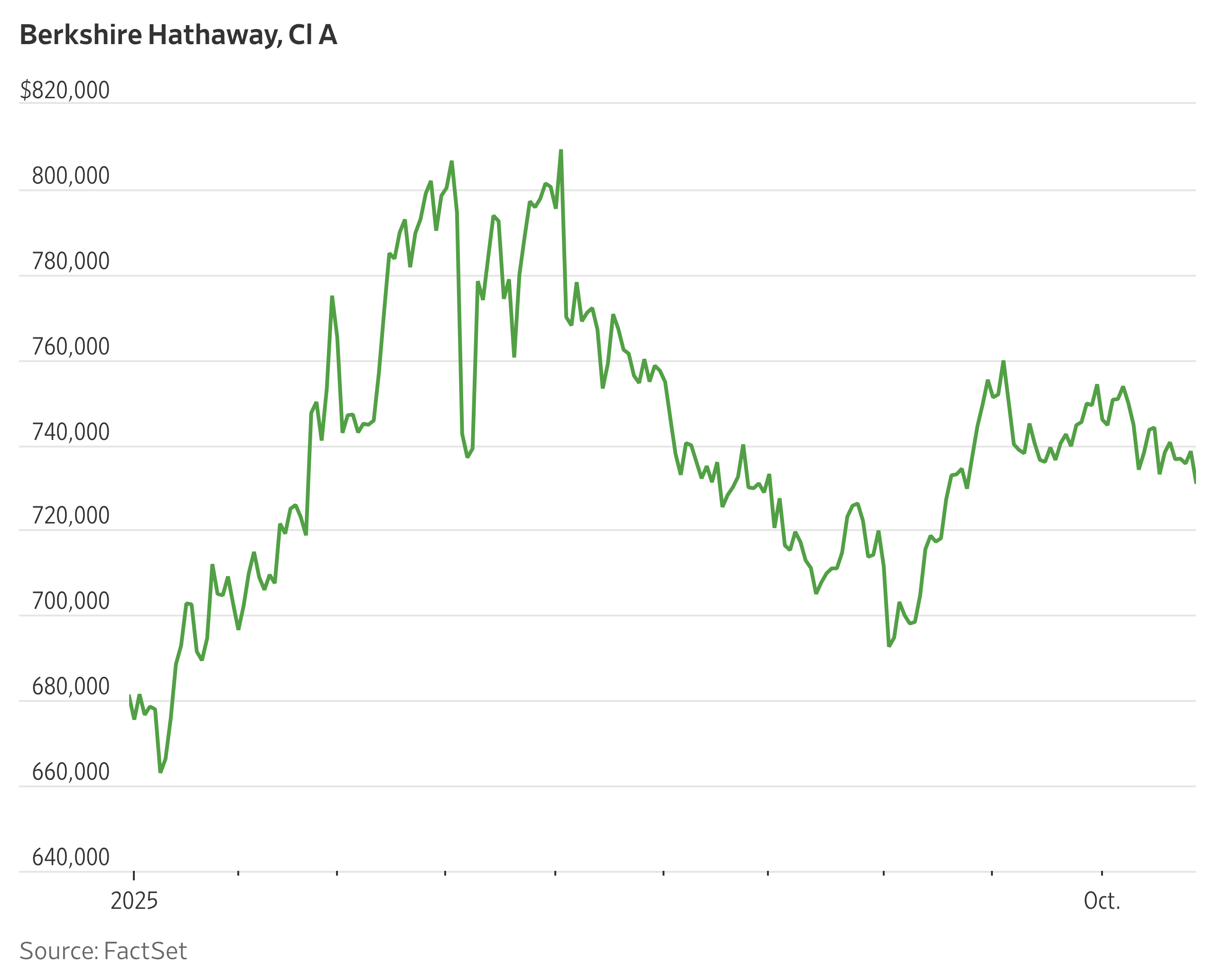 Berkshire Hathaway Class A Shares Downgraded to ‘Underperform’ by KBW