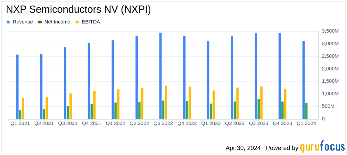 NXP Semiconductors NV Q1 2024 Earnings: Aligns With Analyst Revenue Projections and ... - Yahoo Finance