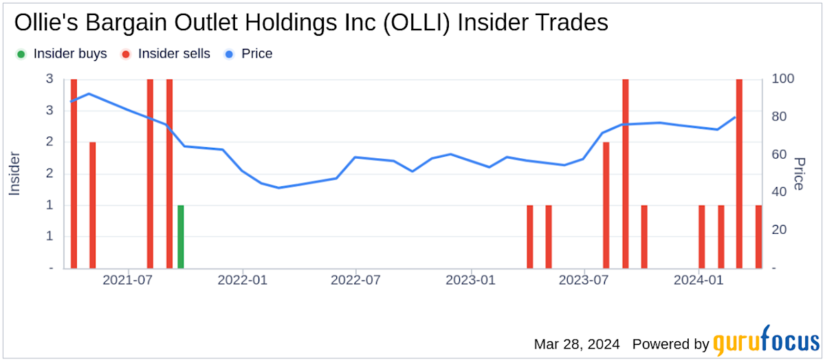 Ollie's Bargain Outlet OLLI Stock Price Quote & News Robinhood