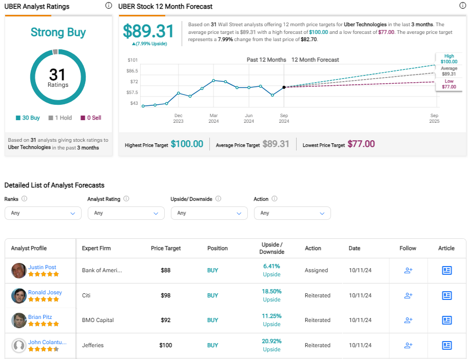 While Uber Should Grow Despite the Robotaxi Threat, the Stock Seems Fully Valued