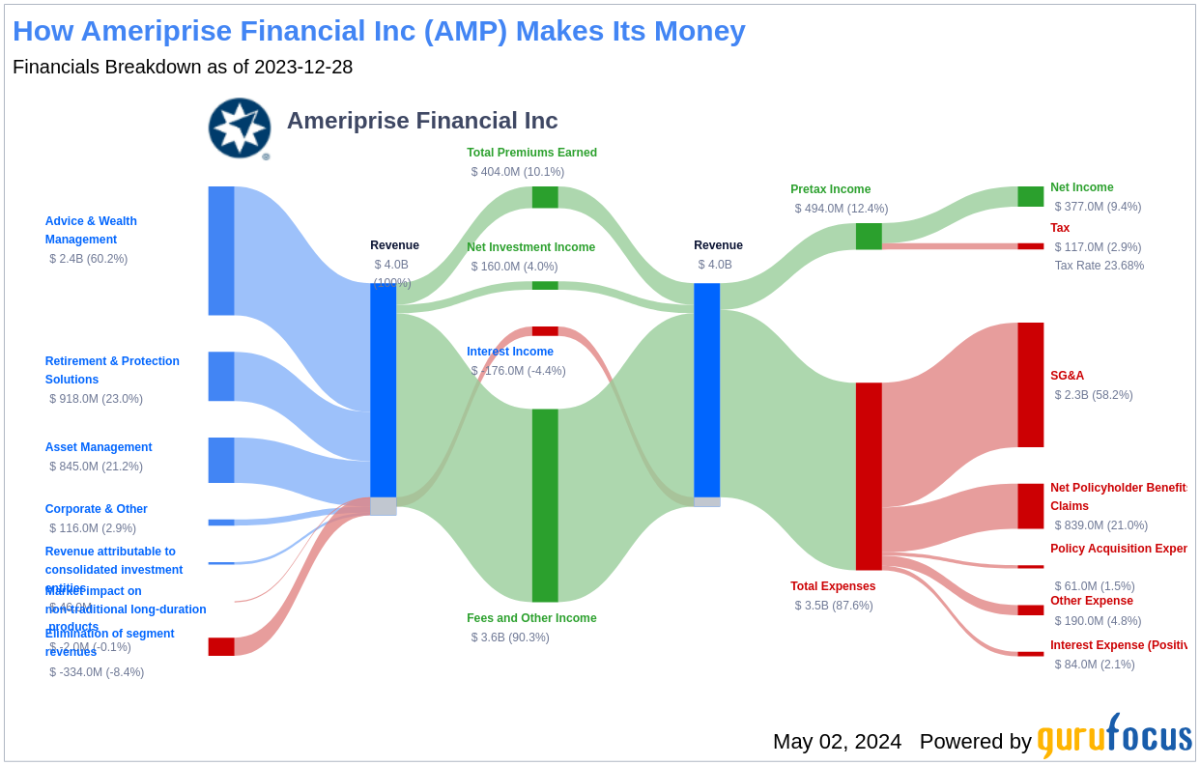 Ameriprise Financial Inc's Dividend Analysis - Yahoo Finance