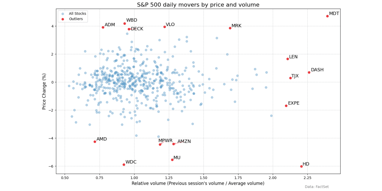Tuesday's movers saw Home Depot struggle as well as Amazon, AMD and Micron