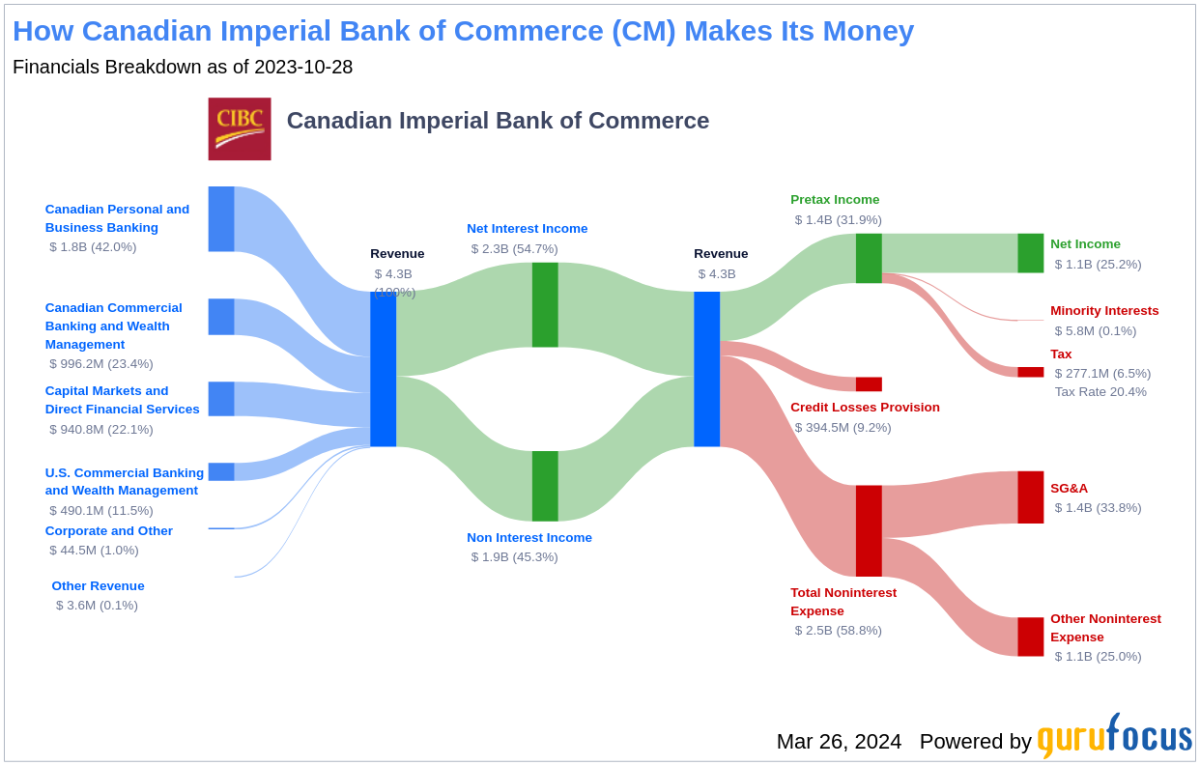Canadian Imperial Bank of Commerce's Dividend Analysis - Yahoo Finance