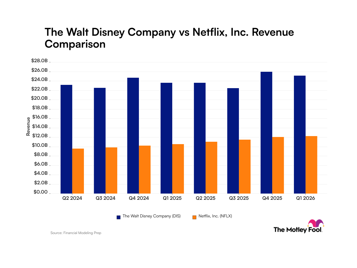 Walt Disney vs. Netflix: What Their Revenue Trends Tell Investors