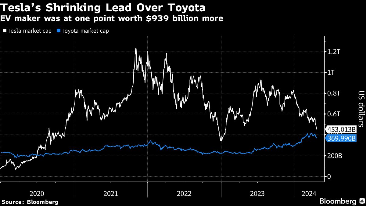 Tesla’s $939 Billion Valuation Lead Over Toyota Is Almost Gone