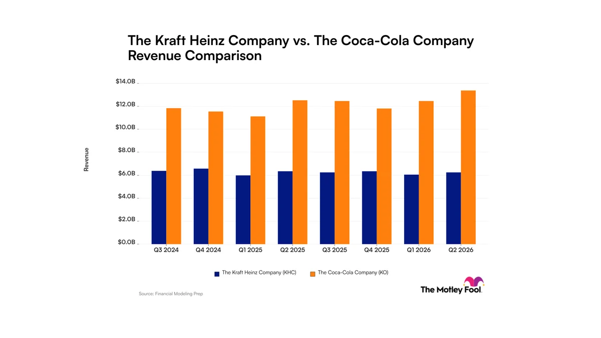 Kraft Heinz vs. Coca-Cola: Stagnant Versus Growing Revenue Trends in Consumer Goods