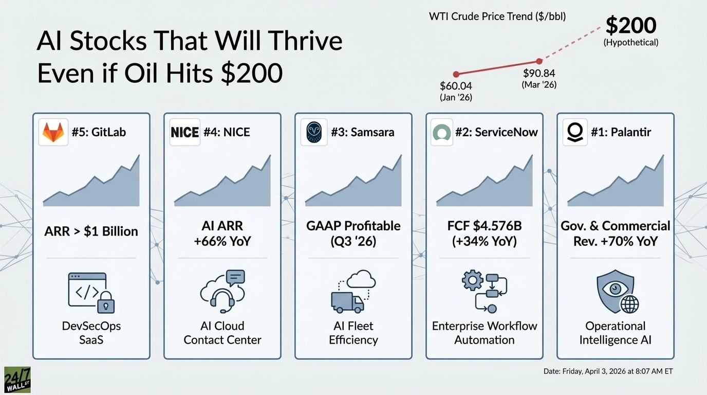 AI Stocks That Will Thrive Even if Oil Hits $200
