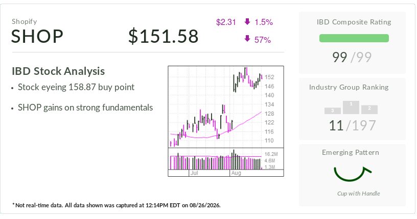 Shopify, IBD Stock Of The Day, Nears Buy Point As AI Shopping Strategy Clicks