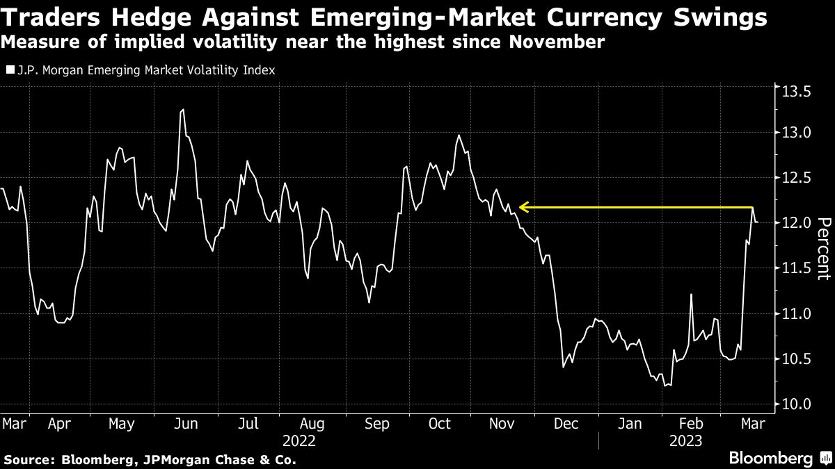 Emerging Market Stocks, Currrencies Trim Gains on Banking Angst - Yahoo Finance