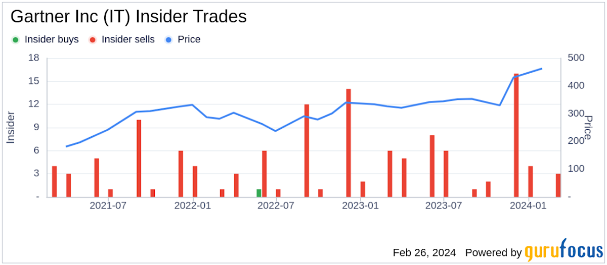 Gartner IT Stock Price Quote & News Robinhood