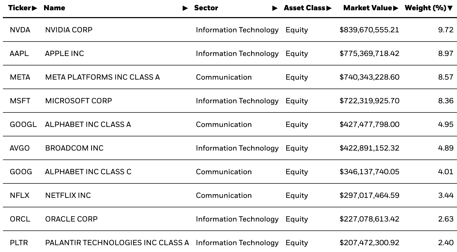 $10,000 Invested in XLK on New Year's Eve Is Worth $13,434 Today