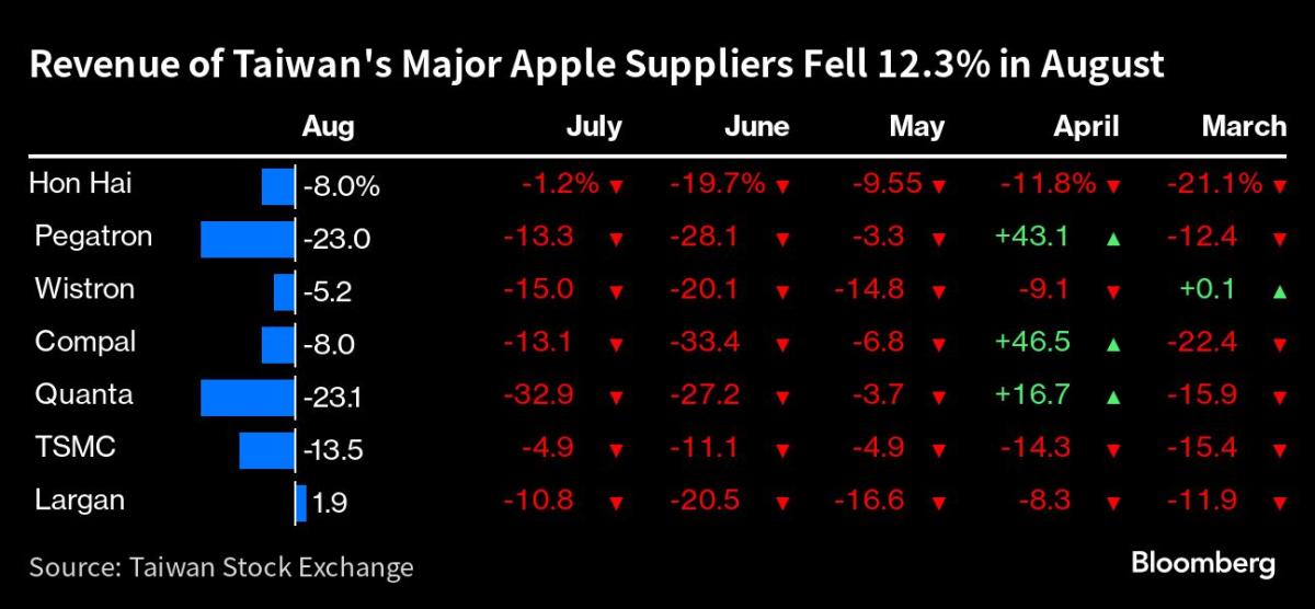 Apple’s Taiwan Suppliers Resume Double-Digit Decline in August