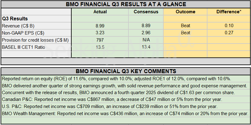 Earnings Snapshot: BMO Financial tops Q3 estimates