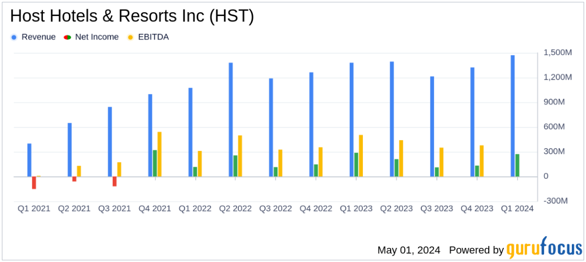 Host Hotels & Resorts Inc Q1 2024 Earnings: Surpasses Revenue Forecasts Despite Challenges - Yahoo Finance