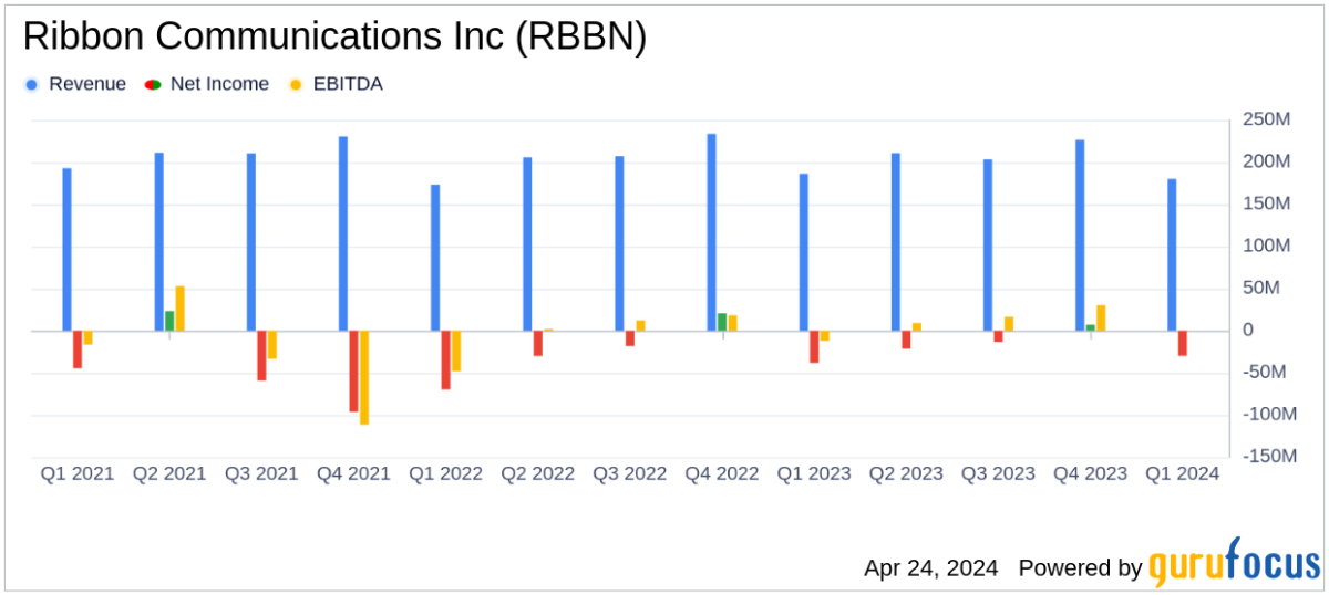 Ribbon Communications Inc. Q1 2024 Earnings: Misses Revenue Estimates, Narrows Losses - Yahoo Finance